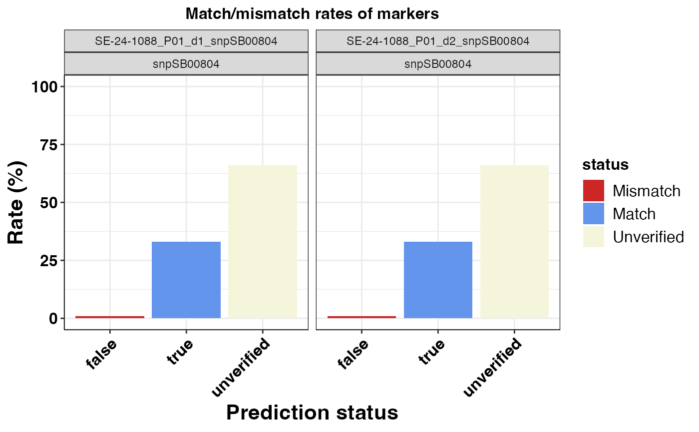 Fig. 5. Match/Mismatch rate of predictions for snp: snpSB00804.