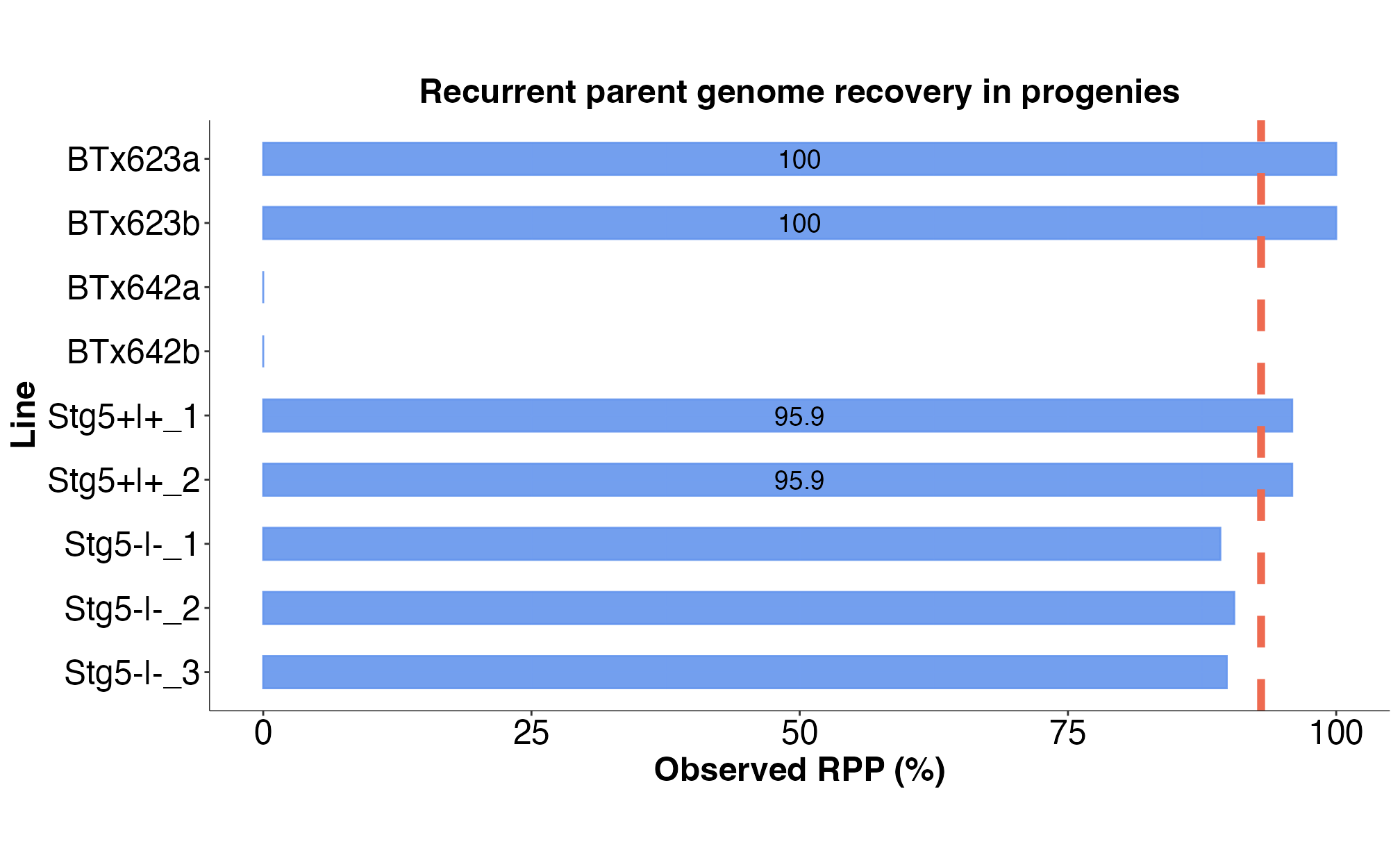 Fig. 8. Computed RPP values for the stg5 NILs.