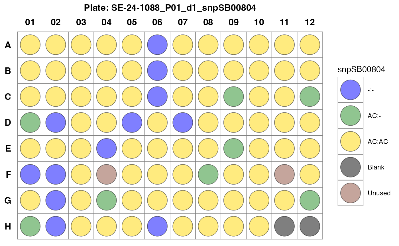 Fig. 6. Observed genotype calls for samples in Plate 5 in a plate design format.