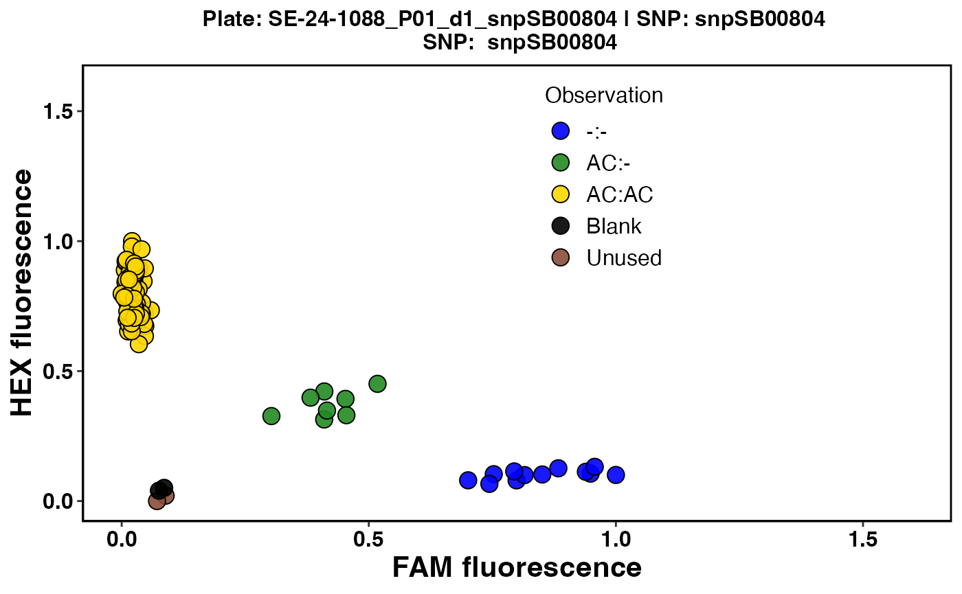 Fig. 3. Cluster plot for Plate 5 using FAM and HEX colors for grouping observed genotypes.