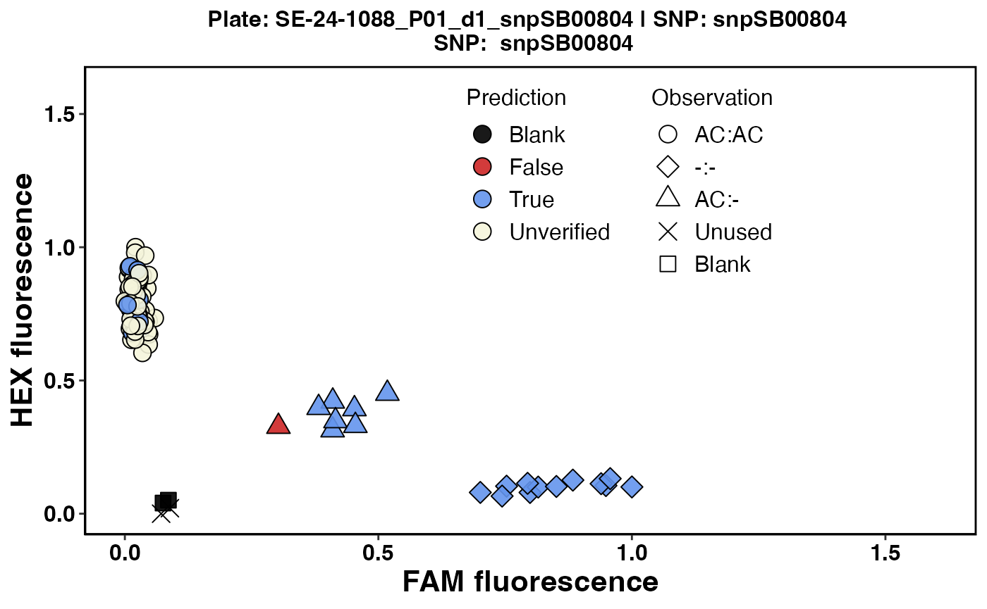 Fig. 4. Cluster plot for Plate 5 with an overlay of predictions for positive controls.