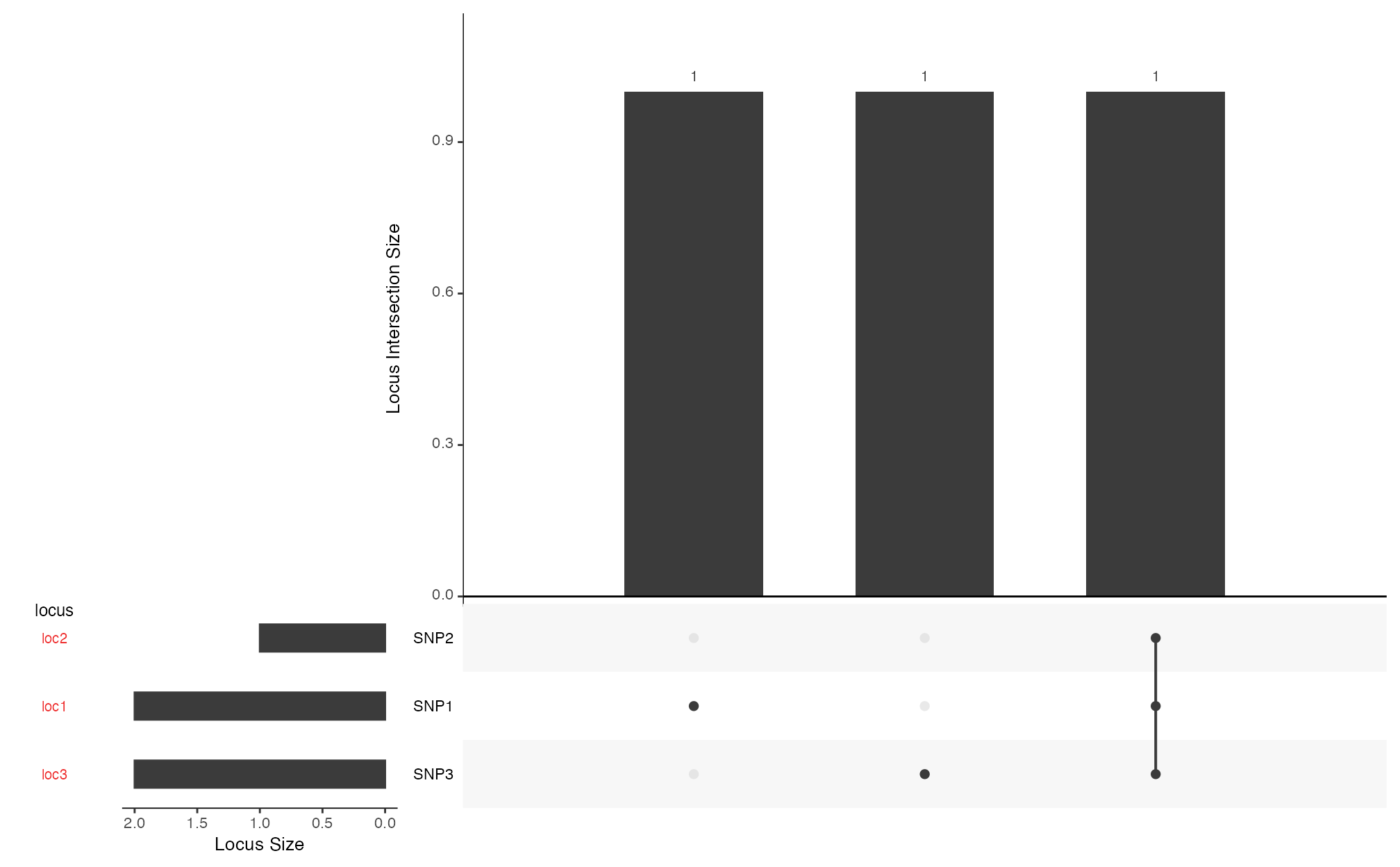Fig. 9. Visualizing the co-occurrence of favorable alleles across lines.